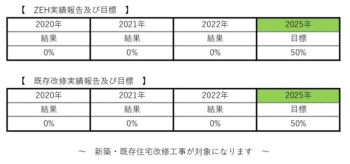 ZEH普及目標