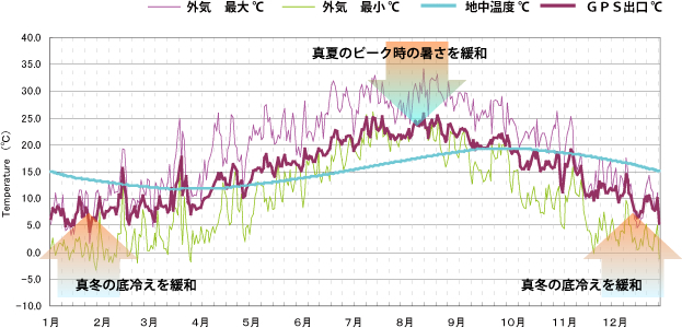 出雲市におけるGEOパワーシステムの温度シミュレーション