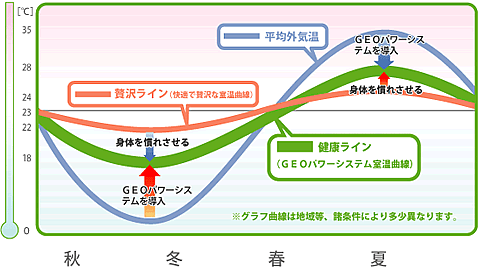 健康温度曲線について