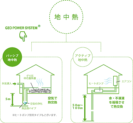 パッシブ地中熱のすすめ